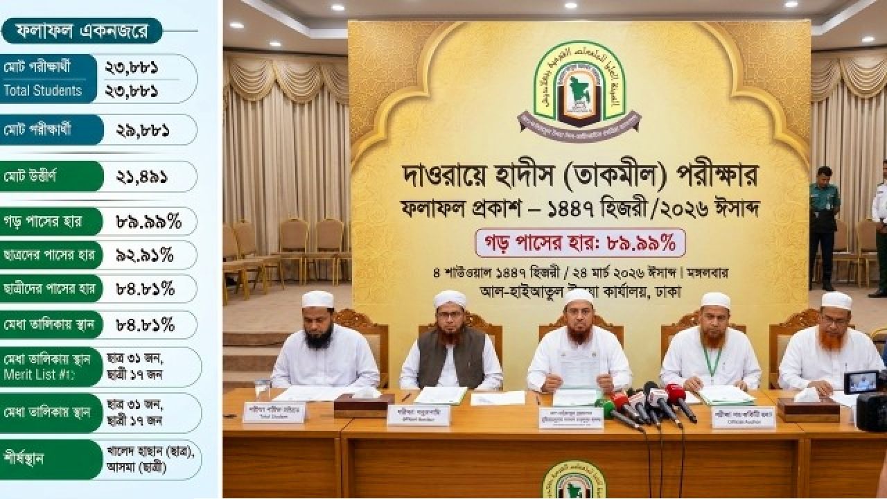 কওমি মাদরাসার সর্বোচ্চ স্তরের ফল প্রকাশ: গড় পাসের হার প্রায় ৯০ শতাংশ